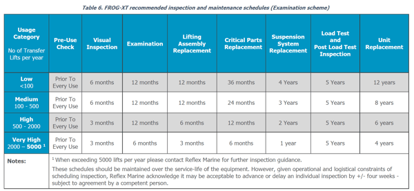 FROG-XT range inspection & maintenance schedule