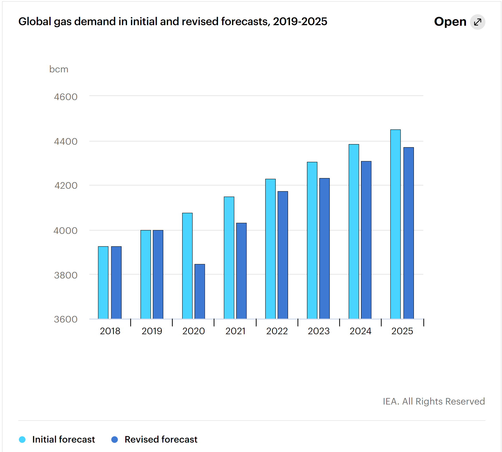 IEA gas demand estimates